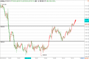 帮主：黄金突破后关注1302得失，原油日内反抽空看回撤！