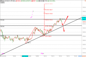 帮主：黄金原油近期谨慎追多，大跌后反抽到位中线空！