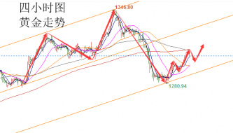 陆睿铭：现货黄金连阳上涨，伦敦金回调多再探中轨