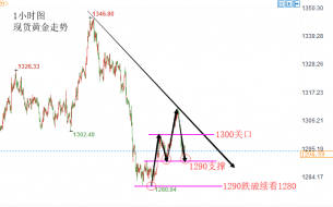 陆睿铭：避险买盘削弱伦敦金失守千三，周线收官现货黄金反弹空