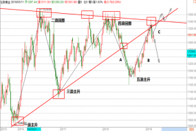 帮主：黄金中长期看震荡，短期内看回落下周展望！