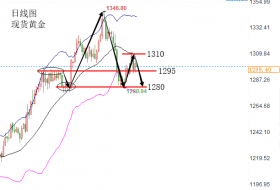 陆睿铭：现货黄金阴阳循环拉锯，伦敦金围绕日图中下轨沽空