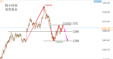 陆睿铭：FED决议前黄金如何摆脱桎梏，伦敦金慢涨之后回归空头