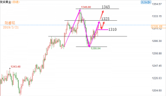 陆睿铭：2019年3月21日现货黄金走势分析及建议参考