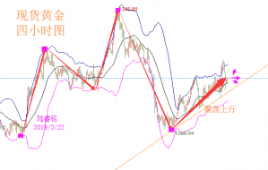 陆睿铭：美元收复失地黄金暂处低谷，技术面仍支持震荡上行