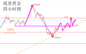 陆睿铭：现货黄金持稳震荡上行，周初有望继续上探