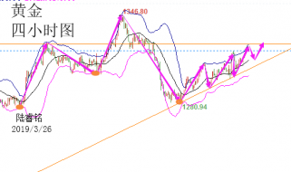 陆睿铭：美元走软黄金继续发力，伦敦金回踩再行看涨