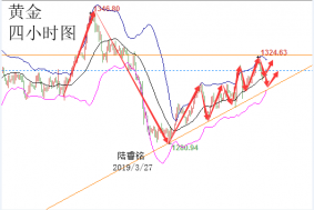 陆睿铭：美股上扬缓和美元焦虑，黄金退守逢低买入