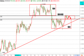 2019.3.27：铜恒指天然气分析及操作建议！