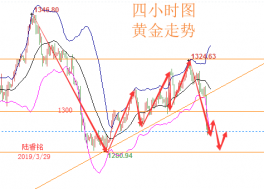 陆睿铭：美元美股走强施压黄金，伦敦金技术面暂失守抛量