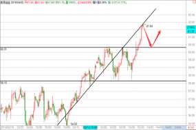 帮主：黄金日内反抽空中长期还需确认，原油突破后回撤继续多！