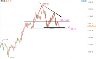 陆睿铭：伦敦金短暂反弹后继续承压，现货黄金退守后市怎么看