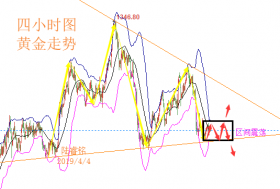 陆睿铭：现货黄金低位收敛争夺，伦敦金鏖战待非农抉择