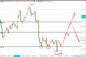 帮主：4.5黄金探底回升坚定看涨，原油调整反抽空操作建议！