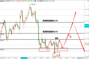 帮主：黄金下周筑底待突破，原油短多等跳水！
