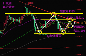陆睿铭：鸽声嘹亮黄金关注区间震荡，伦敦金走势分析建议参考
