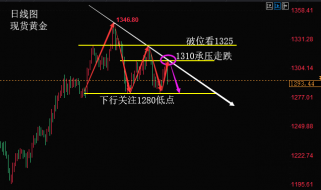 陆睿铭：现货黄金一如预期大跌，伦敦金谨防深度回调