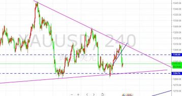 单晨金：4.12黄金小震荡过渡预留空间，下周必跌破1280