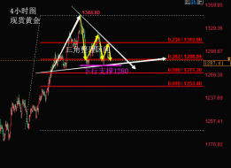 陆睿铭：黄金三角区间整理运行，日内有望下探1280支撑