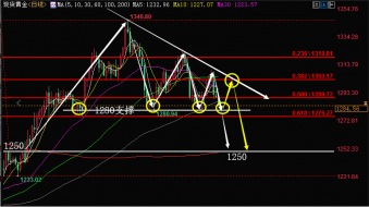 陆睿铭：黄金形成唱空之势，晚间1280能否跌破是关键