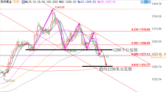 陆睿铭：黄金下行趋势逐渐明朗，密集数据前维持沽空