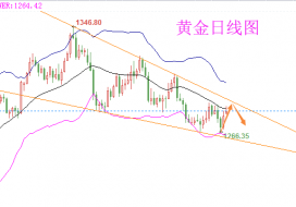 陆睿铭：非农后黄金将何去何从？技术面或给出答案