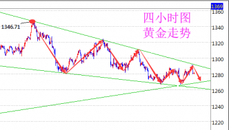 陆睿铭：黄金虚破诱多意料之中，日内还有冲高回落之嫌