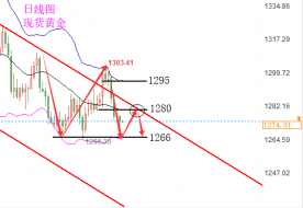 陆睿铭：黄金下行通道持续回落，关注后市能否酝酿破低