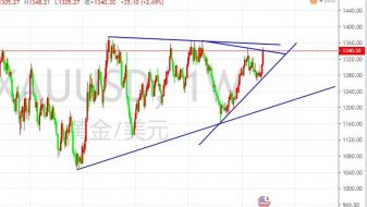 单晨金：6.10黄金价格进入洗盘阶段，黄金走势可波段空！