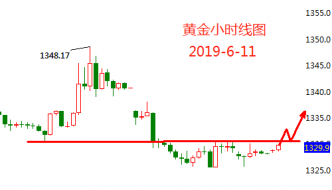 单晨金：6.11黄金价格回撤是否完成？黄金走势如何分析？