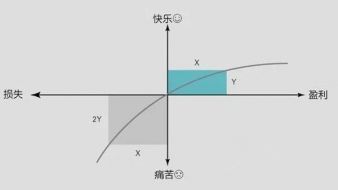 黄金投资经常赚小亏大甚至频繁亏损套单？你该如何走出亏损怪圈