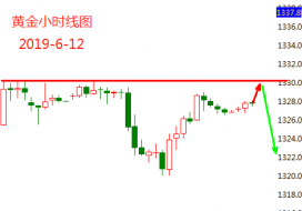 单晨金：6.11黄金价格依然处于修正范围内，连续回撤难言回升！