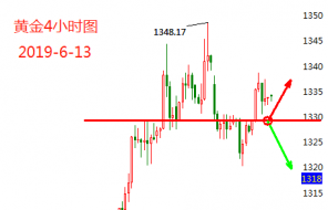 单晨金：6.13黄金价格1330之上只能优先考虑多！