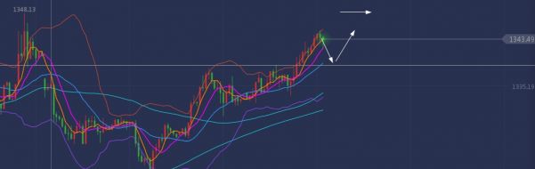 单晨金：6.14黄金肯定还能多！但注意进场时间！