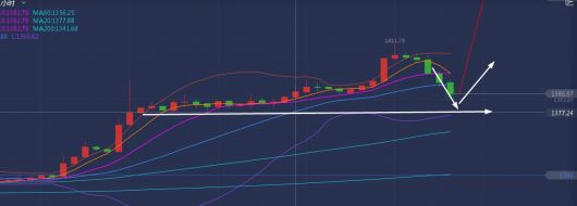 单晨金：6.22黄金欧美盘还能不能做多？在哪里能做多呢？