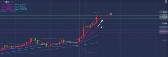 单晨金：6.21黄金早盘再度暴涨，日内还会继续涨吗？