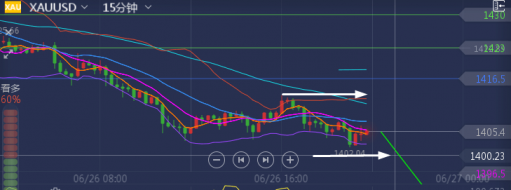 单晨金：6.26黄金会继续下跌吗？黄金晚间走势分析！