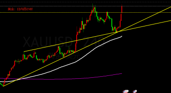 单晨金：7.3小非农黄金行情怎么看？能做多吗？