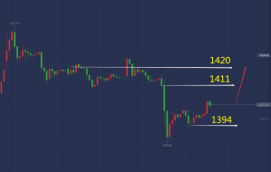 单晨金：7.8黄金还会继续上涨吗？黄金欧盘走势怎么看？