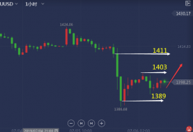 单晨金：7.8黄金还会下跌吗？黄金日内行情怎么看？