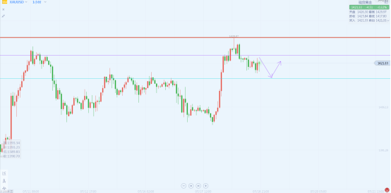 张雅源：7.18黄金晚间先空后多获利11点，附黄金后市精准操作策略