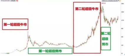 单晨金：黄金是要开启第三轮牛市吗？黄金后市怎么看？