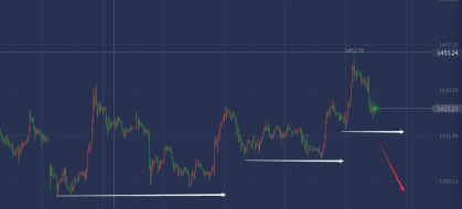 单晨金：7.22黄金还会继续下跌吗？早评黄金走势及策略！