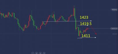 单晨金：7.26黄金可以空了，黄金欧盘下跌概率偏高！