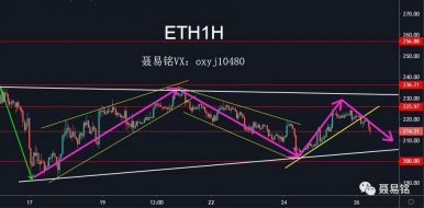 聂易铭：7月26日比特币后继无力，二线主流币成重点