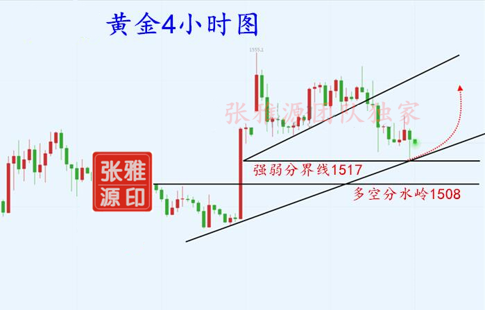 张雅源：9.1黄金强势洗盘迎非农，下周黄金行情预测，黄金投资亏损的你机会来了