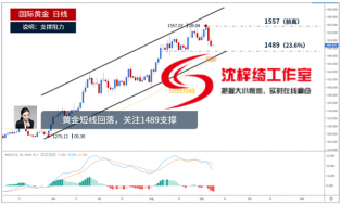 沈梓绮黄金这一区域不突破恐有大跌，日内反弹做空