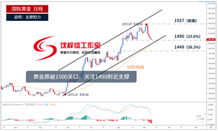 沈梓绮避险消退黄金4连跌，1480或是多头最后的倔强