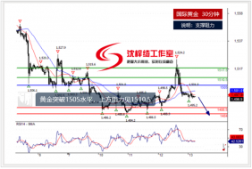 沈梓绮黄金本周行情回顾，黄金收线为何不涨反跌？