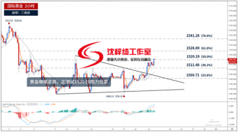 沈梓绮黄金千五附近盘整仍守支撑，周线收官看涨